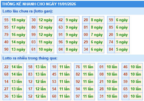 Thống kê lô gan kết quả XSMB hôm nay