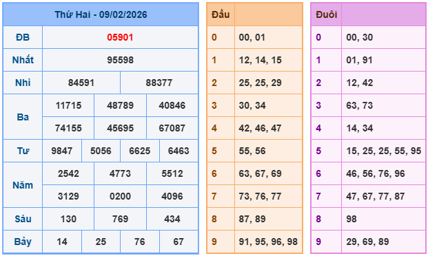 Kết quả XSMB mới nhất