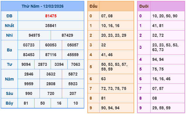 Kết quả XSMB mới nhất