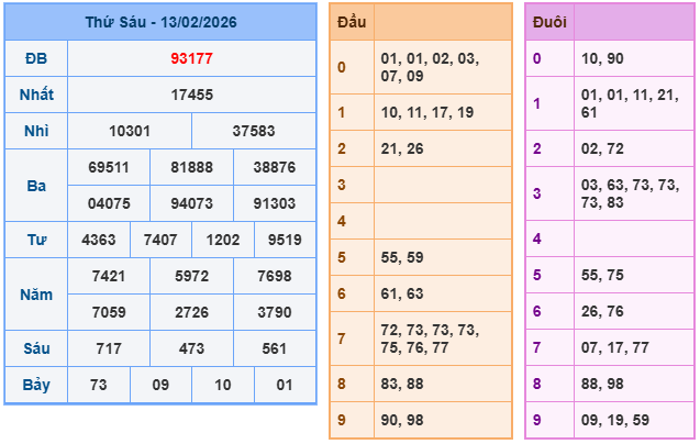 Kết quả XSMB mới nhất