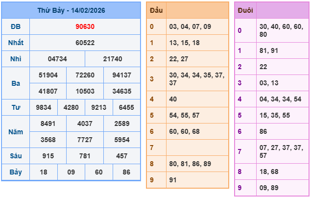 Kết quả XSMB mới nhất
