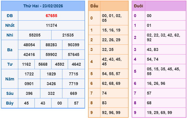 Kết quả XSMB mới nhất