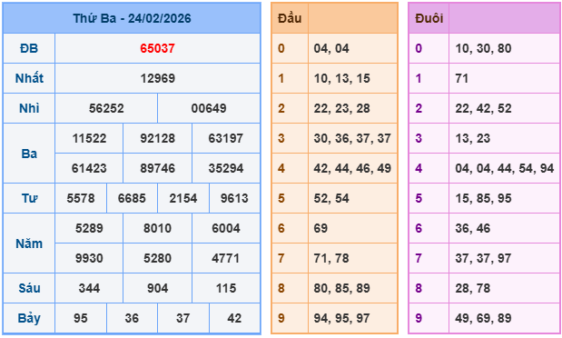 Kết quả XSMB mới nhất