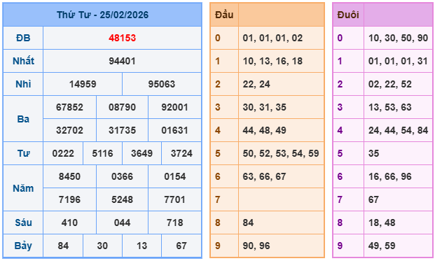 Kết quả XSMB mới nhất