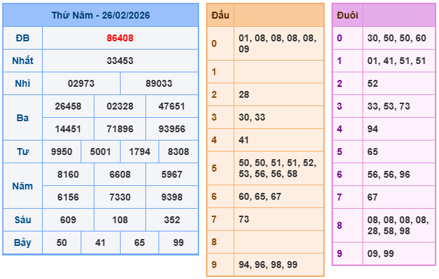 Kết quả XSMB mới nhất