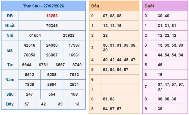 Kết quả XSMB mới nhất