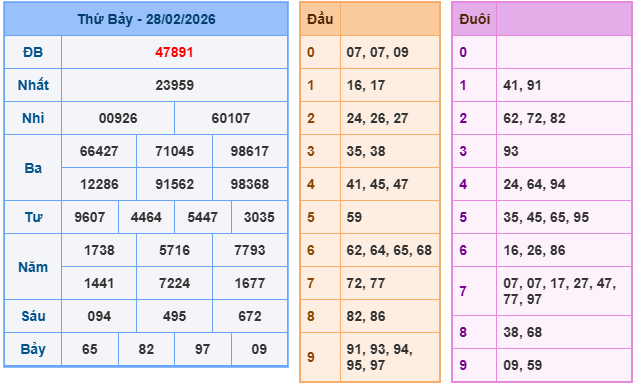 Kết quả XSMB mới nhất