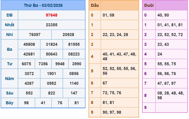 Kết quả XSMB mới nhất