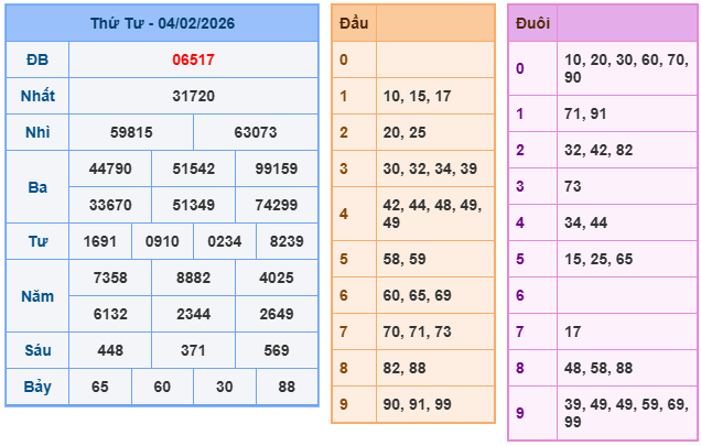 Kết quả XSMB mới nhất