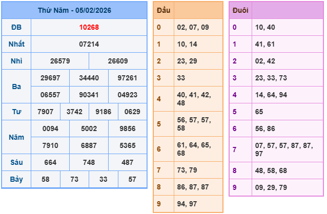 Kết quả XSMB mới nhất