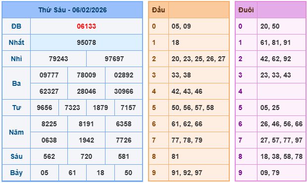 Kết quả XSMB mới nhất