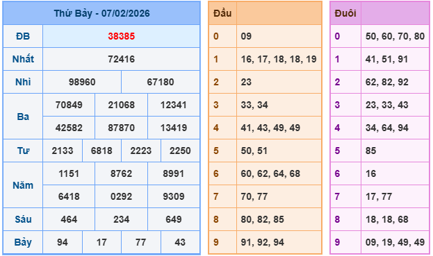 Kết quả XSMB mới nhất