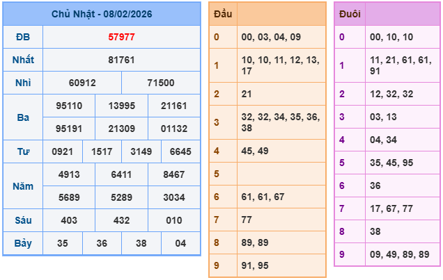 Kết quả XSMB mới nhất