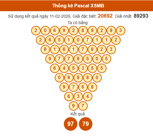 Soi cầu XSMB ngày bằng Pascale