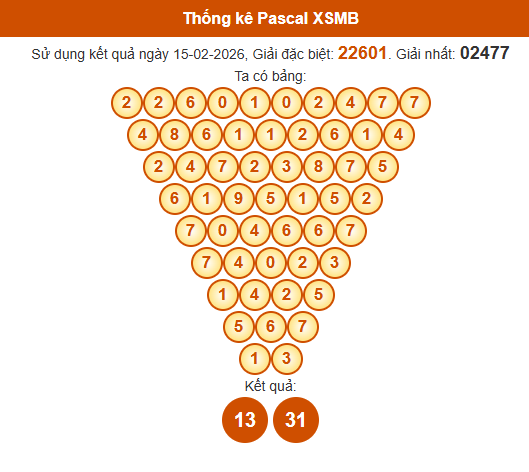 Soi cầu XSMB ngày bằng Pascale
