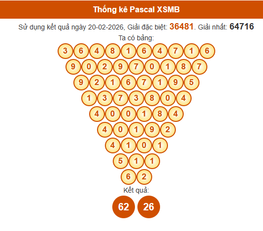 Soi cầu XSMB ngày bằng Pascale