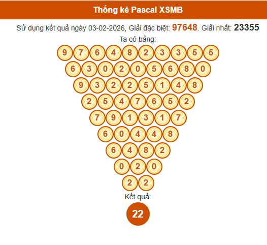 Soi cầu XSMB ngày bằng Pascale