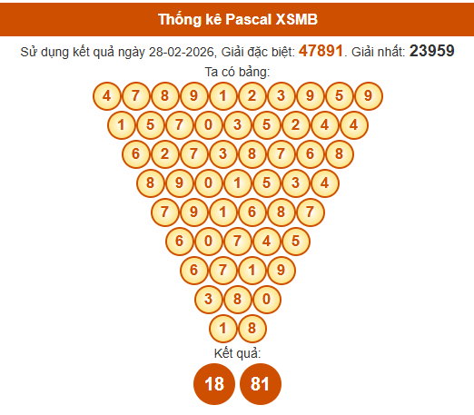 Soi cầu XSMB ngày bằng Pascale