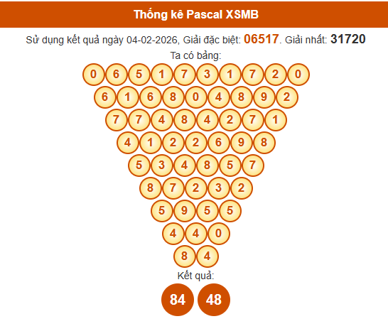 Soi cầu XSMB ngày bằng Pascale