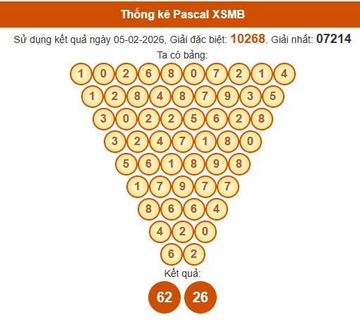 Soi cầu XSMB ngày bằng Pascale