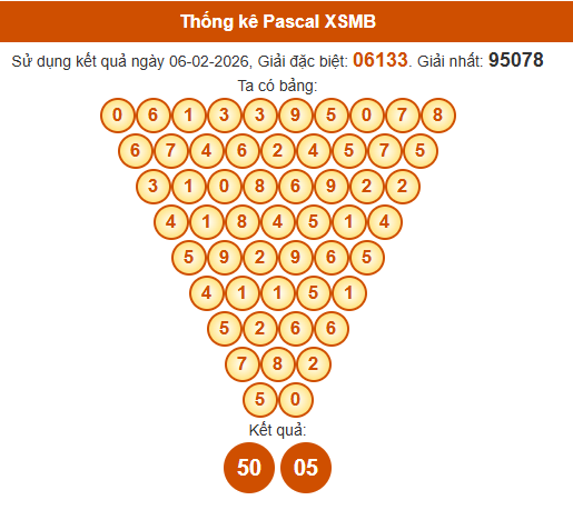 Soi cầu XSMB ngày bằng Pascale