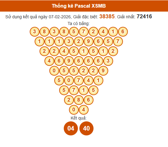 Soi cầu XSMB ngày bằng Pascale