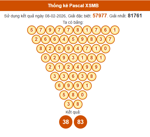 Soi cầu XSMB ngày bằng Pascale