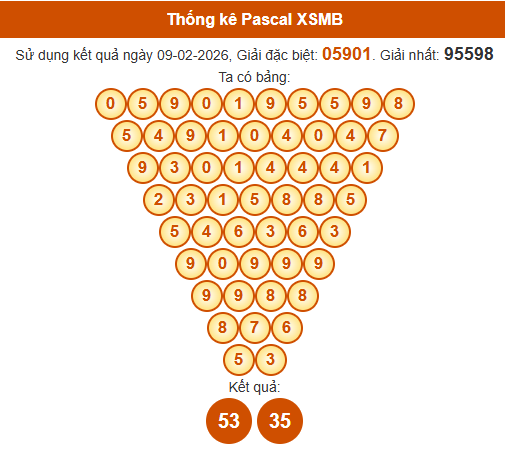 Soi cầu XSMB ngày bằng Pascale