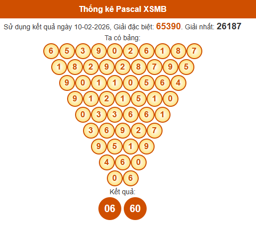 Soi cầu XSMB ngày bằng Pascale