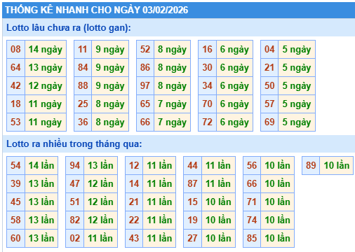 Thống kê lô gan kết quả XSMB hôm nay
