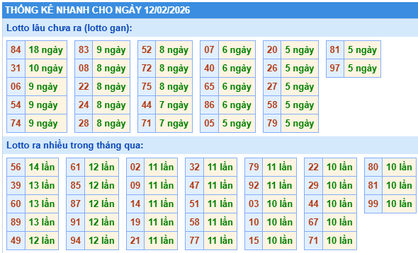 Thống kê lô gan kết quả XSMB hôm nay