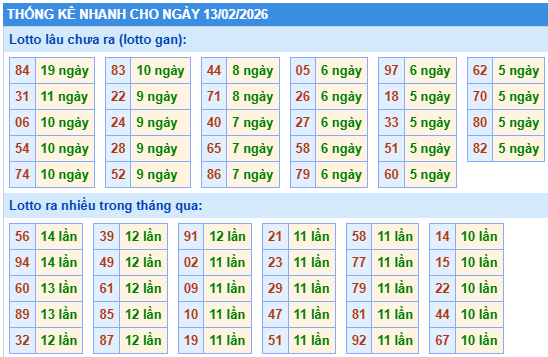 Thống kê lô gan kết quả XSMB hôm nay