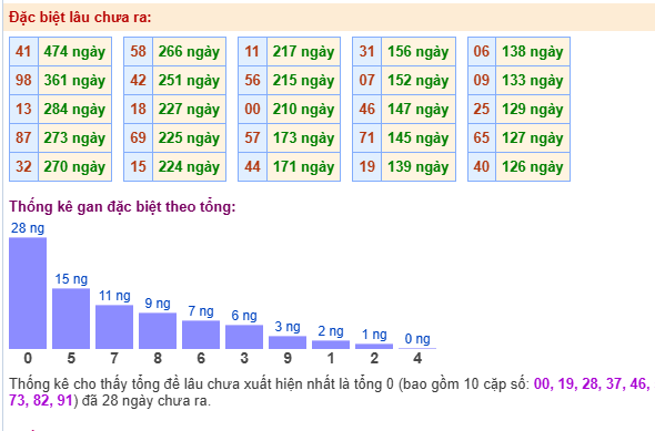 Thống kê lô gan kết quả XSMB hôm nay