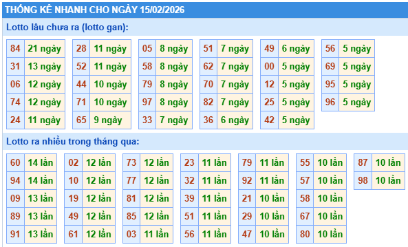 Thống kê lô gan kết quả XSMB hôm nay