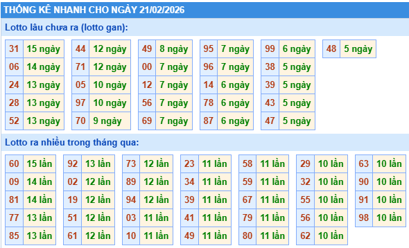 Thống kê lô gan kết quả XSMB hôm nay