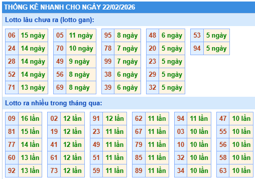 Thống kê lô gan kết quả XSMB hôm nay