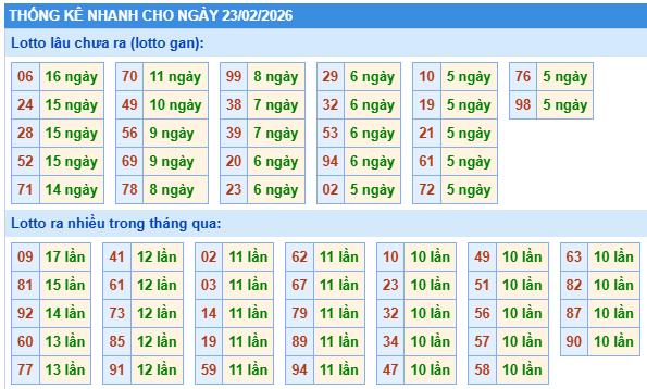 Thống kê lô gan kết quả XSMB hôm nay