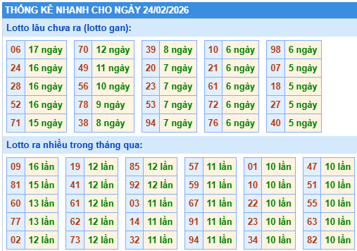 Thống kê lô gan kết quả XSMB hôm nay