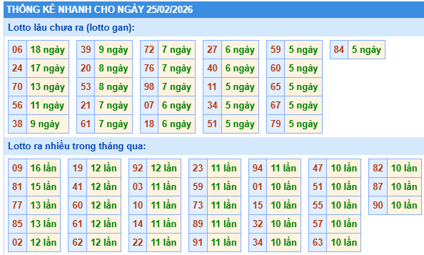 Thống kê lô gan kết quả XSMB hôm nay