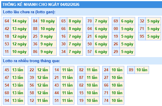 Thống kê lô gan kết quả XSMB hôm nay