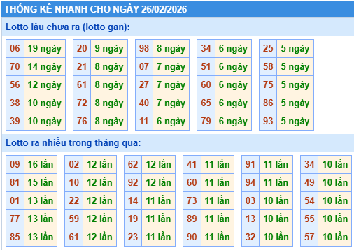Thống kê lô gan kết quả XSMB hôm nay