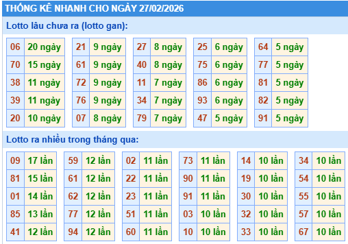 Thống kê lô gan kết quả XSMB hôm nay