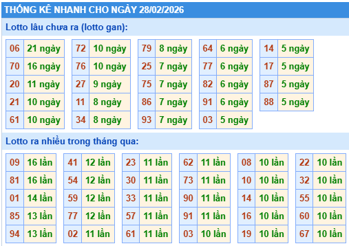 Thống kê lô gan kết quả XSMB hôm nay