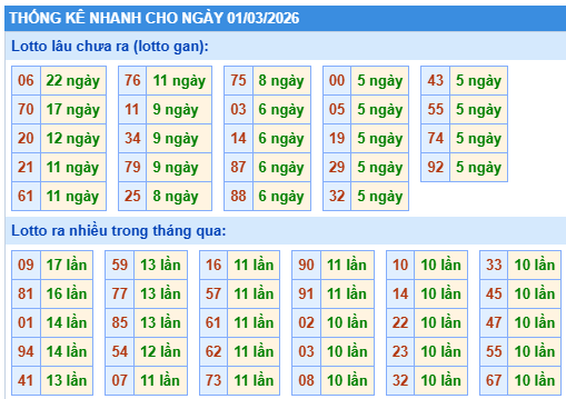Thống kê lô gan kết quả XSMB hôm nay
