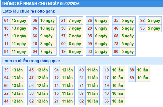 Thống kê lô gan kết quả XSMB hôm nay