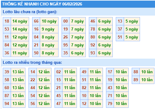 Thống kê lô gan kết quả XSMB hôm nay