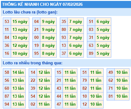 Thống kê lô gan kết quả XSMB hôm nay