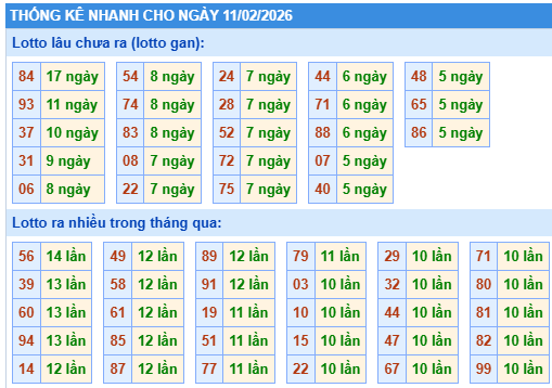 Thống kê lô gan kết quả XSMB hôm nay