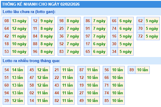Thống kê lô gan kết quả XSMB hôm nay