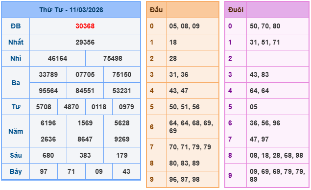 Kết quả XSMB mới nhất